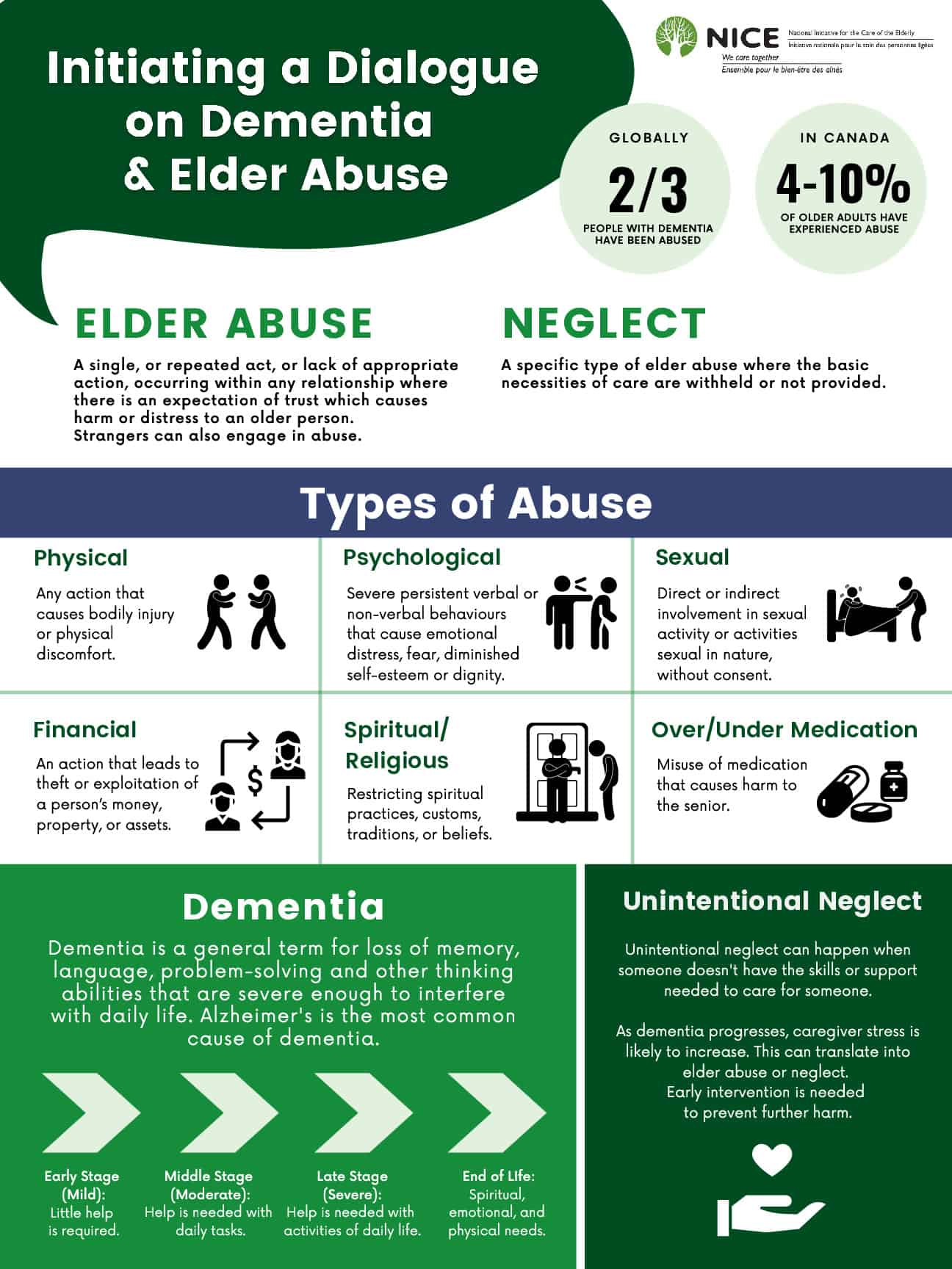 Initiating a Dialogue on Dementia and Elder Abuse Project (IDDEA ...